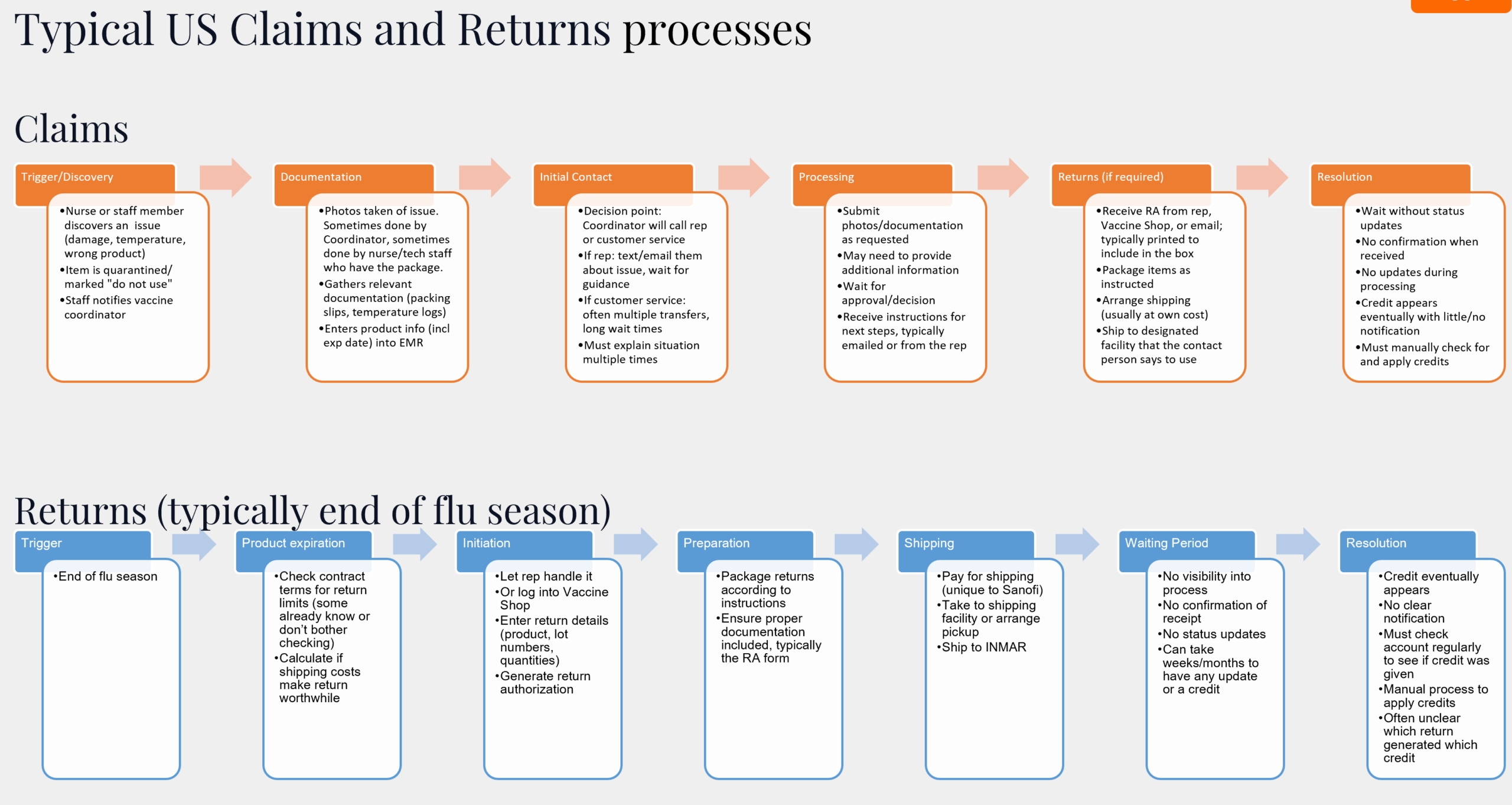 ASU-logo high level process steps
